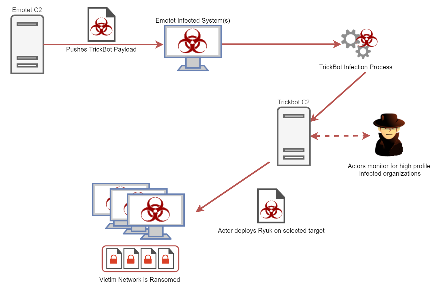 emotet attack flow
